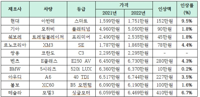 차량 연식 변경 후 변동된 가격. [소비자주권시민회의 제공]