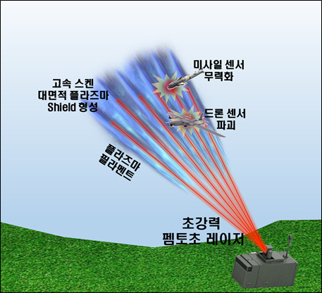 초강력 펨토초 레이저 필라멘트 플라즈마를 이용한 플라즈마 방어 무기 개발 개념도[광주과기원 제공]