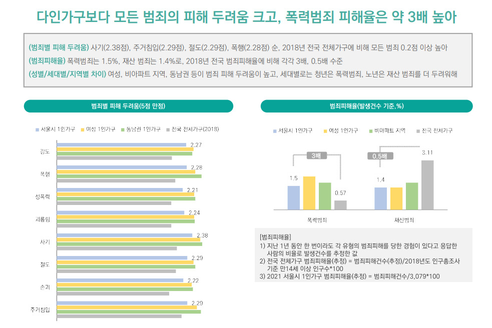 서울 1인가구 범죄별 피해 두려움과 범죄피해율. [서울시 제공]