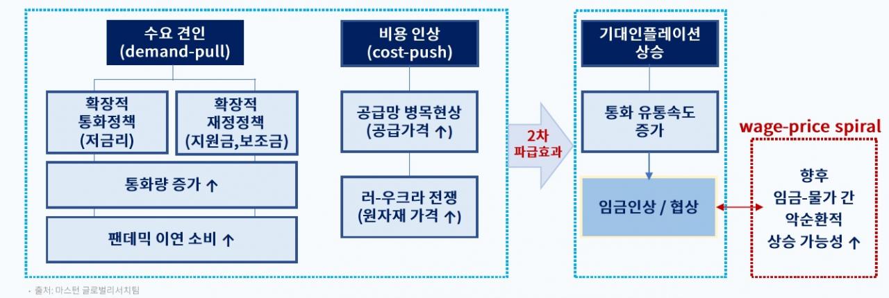 글로벌 인플레이션 발생 배경[제공: 마스턴투자운용 R&S실]