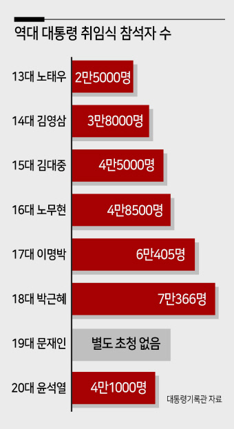 문재인 전 대통령 부부(왼쪽)와 박근혜 전 대통령이 10일 오전 서울 여의도 국회 앞마당에서 열린 제20대 대통령 취임식에 참석해 자리에 앉아 있다. [연합]