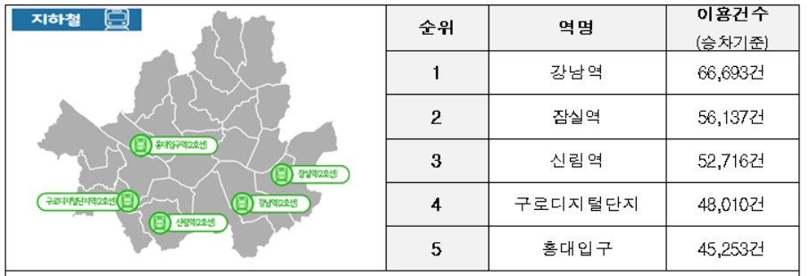 지난해 서울시민은 대중교통을 하루 평균 33분 이용한 것으로 나타났고, 지하철 이용을 가장 많이했다. 사진은 서울 시민이 가장 많이 이용한 지하철 역 5곳인 강남역, 잠실역, 신림역, 구로디지털단지, 홍대입구. [서울시 제공]