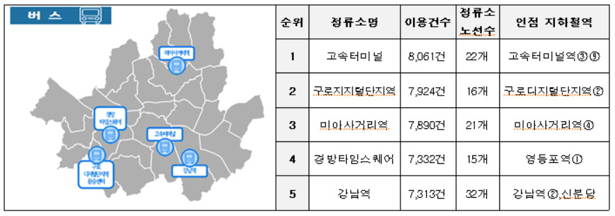 서울시민이 가장 많이 이용한 버스정류소 고속터미널, 구로디지털단지역, 미아사거리역, 경방타임스퀘어, 강남역. [서울시 제공]