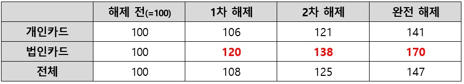 거리두기 단계에 따른 주점 업종 개인카드, 법인카드 매출 증감(%) 현황.[BC카드 제공]