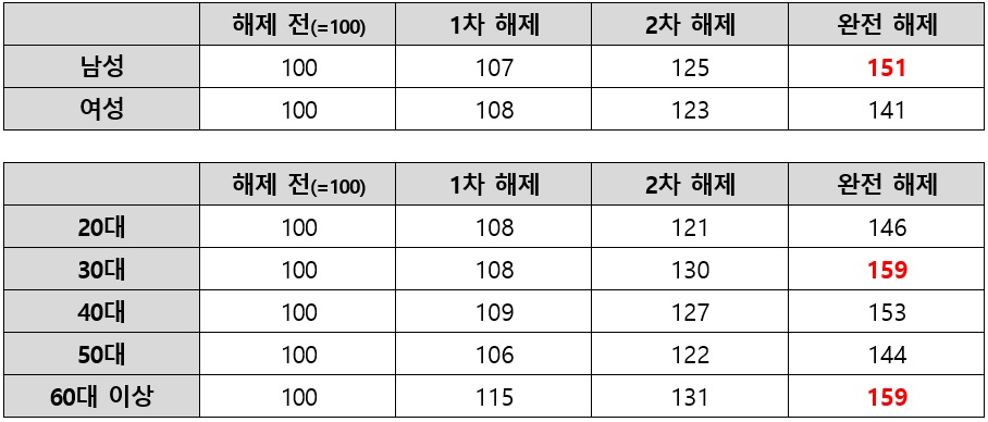 거리두기 단계에 따른 주점 업종 성별, 연령대별 매출 증감(%) 현황.[BC카드 제공]