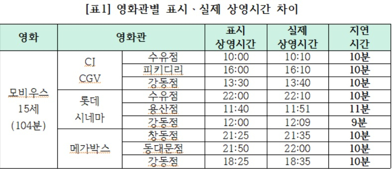 영화관별 실제 상영시간 차이. [소비자시민주권회의 제공]