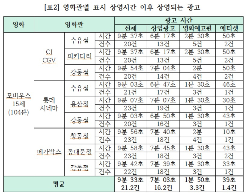 영화관별 표시 상영시간 이후 상영되는 광고 건수와 시간. [소비자시민주권회의 제공]
