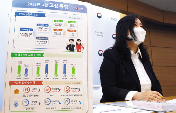 공미숙 통계청 사회통계국장이 11일 오전 세종시 정부세종청사에서 ‘2022년 4월 고용동향’을 발표하고 있다. [연합]