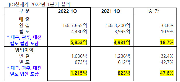 [신세계 제공]