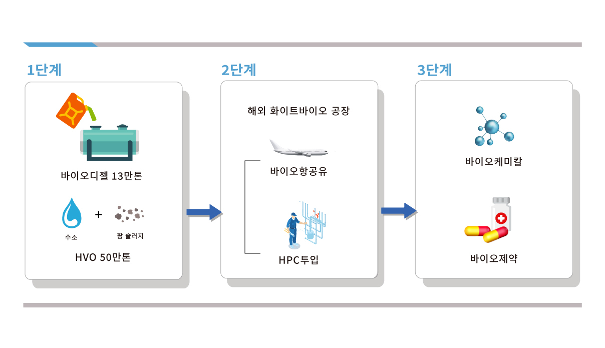 현대오일뱅크 화이트바이오 로드맵 [현대오일뱅크 제공]