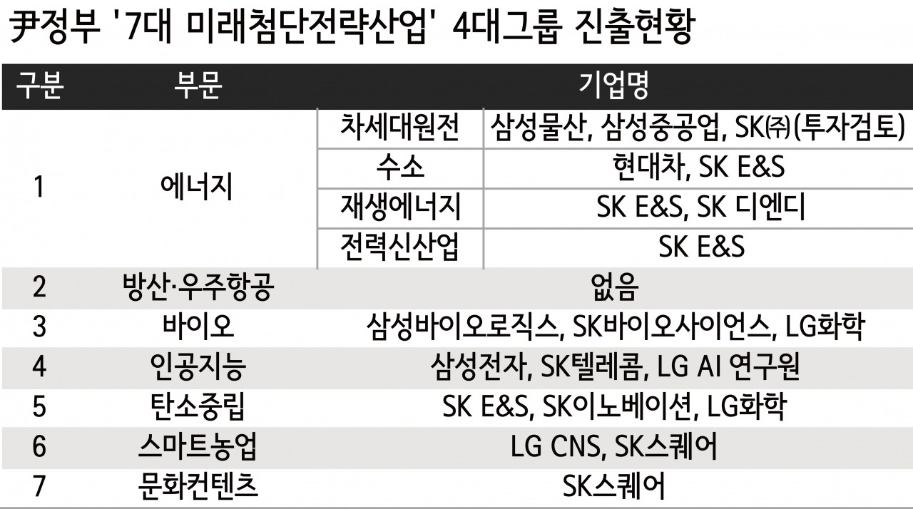 원전·수소·바이오·AI…尹정부에서 뜰 산업 ‘4대 그룹’에 다 있다? [비즈360]