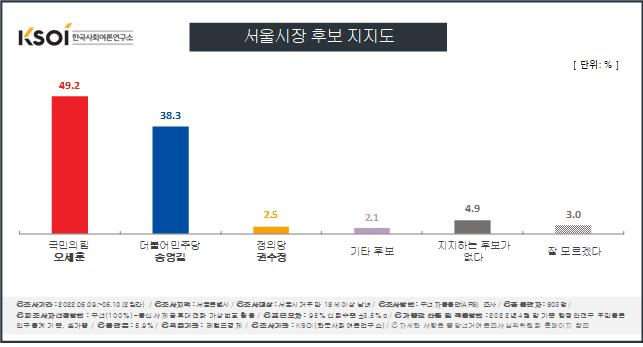 오세훈 49.2%·송영길 38.3%…교육감 조희연 27.3·조전혁 18.9% [KSOI]