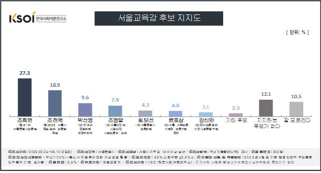 오세훈 49.2%·송영길 38.3%…교육감 조희연 27.3·조전혁 18.9% [KSOI]