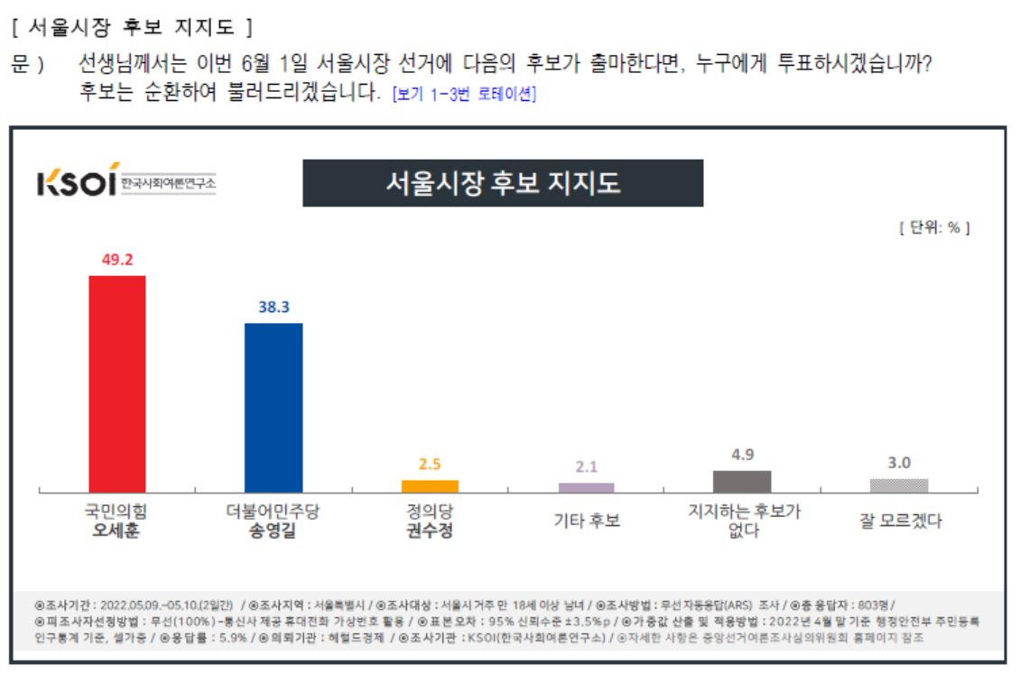 헤럴드경제가 한국사회여론연구소(KSOI)에 의뢰해 지난 9~10일 이틀간 서울특별시 거주 만 18세 이상 803명을 대상으로 오는 6·1지방선거 서울시장 후보 지지도를 조사한 결과, 국민의힘 오세훈 후보는 49.2%, 더불어민주당 송영길 후보는 38.3%의 지지율을 기록했다.