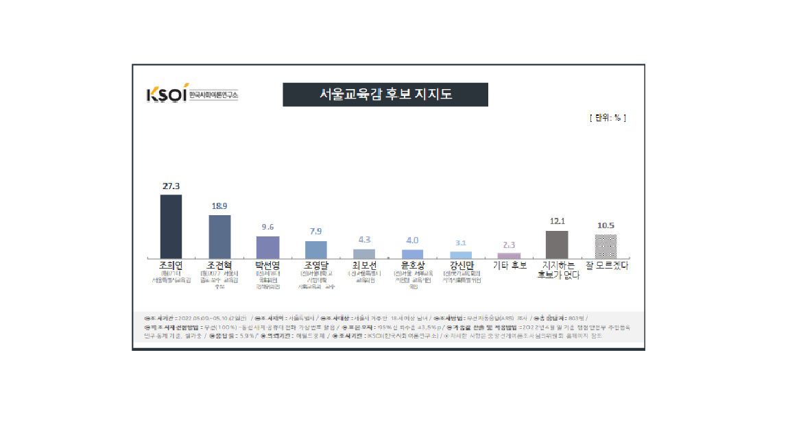 서울시교육감 후보 지지도 설문조사 결과. [KSOI]
