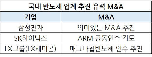 尹정부 반도체 M&A 지원책 안보이는데…SK하이닉스, ARM 인수할 수 있을까 [비즈360]