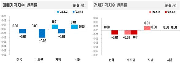 다주택자 매물 풀리나…서울 아파트값, 한 주 만에 보합 전환 [부동산360]