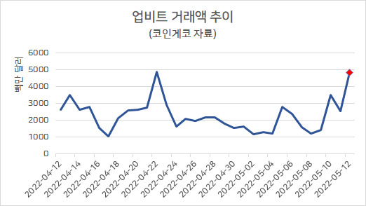 가상자산 시장이 폭락한 12일 업비트의 일일 거래량이 급증했다.[출처 코인게코]