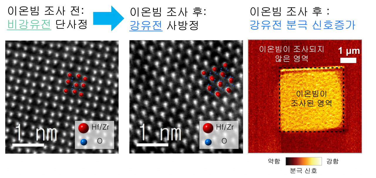 이온빔을 조사 전 후의 결정구조와 강유전 분극신호 변화.[과기정통부 제공]