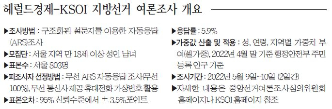 오세훈 49.2% vs 송영길 38.3%