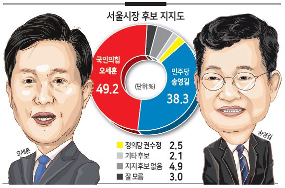 오세훈 49.2% vs 송영길 38.3%