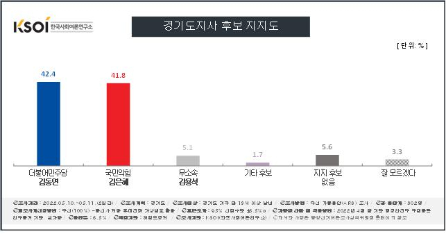 경기지사 김동연 42.4%·김은혜 41.8%…교육감 성기선 33.9%>임태희 28.4% [KSOI]