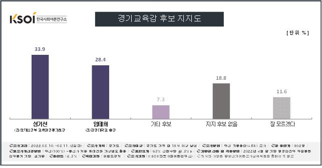 경기지사 김동연 42.4%·김은혜 41.8%…교육감 성기선 33.9%>임태희 28.4% [KSOI]