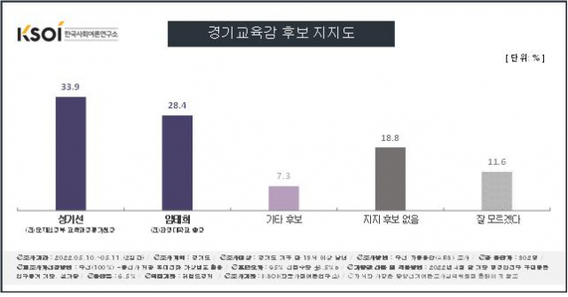 경기교육감 후보 지지도. [KSOI]