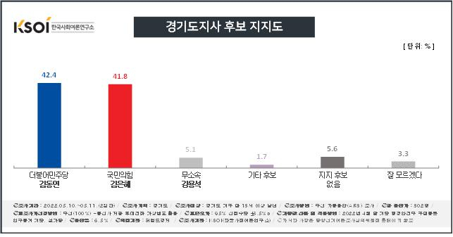 헤럴드경제가 한국사회여론연구소(KSOI)에 의뢰해 지난 10~11일 이틀 간 경기도 거주 만 18세 이상 802명을 대상으로 경기지사 후보 지지도를 조사한 결과 김동연 후보는 42.4%, 김은혜 후보는 41.8%의 지지율을 기록했다. 두 후보 간 격차는 0.6%포인트로 오차범위 내다.
