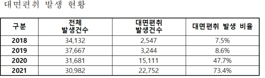 대면편취형 범죄 발생 현황. [경찰청 제공]