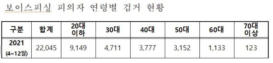 보이스피싱 피의자 연령별 검거 현황. [경찰청 제공]