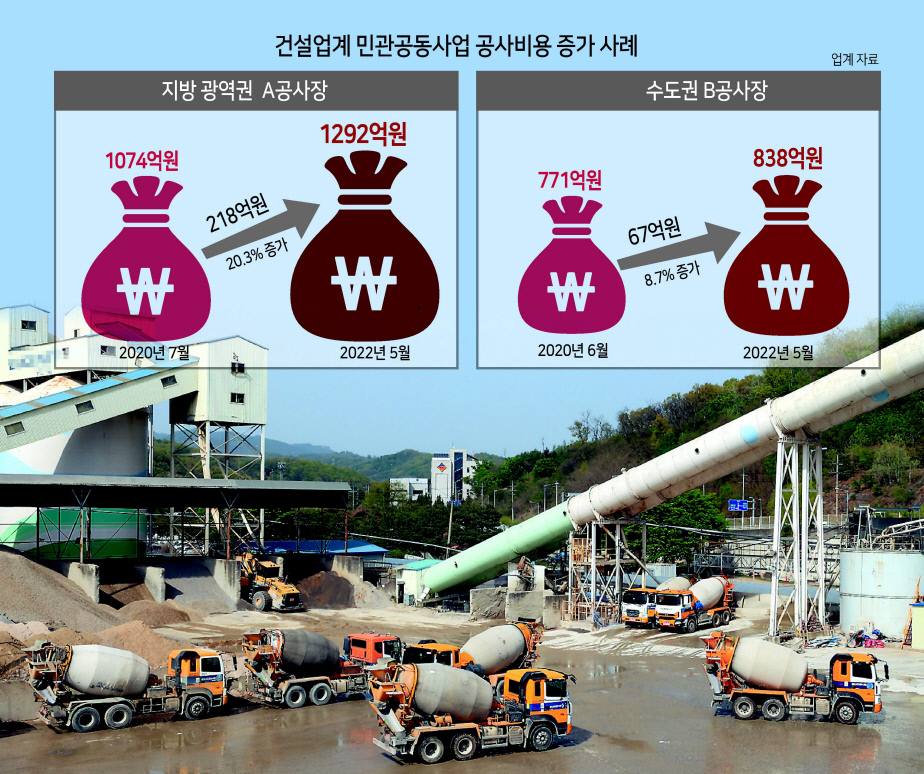 시멘트·골재 등 자재와 레미콘 단가 등이 줄인상하면서 공시비용이 증가해 건설공사 발주자와 시공자의 갈등도 커지고 있다. 사진은 경기도 고양시의 한 레미콘 업체 모습. [연합]
