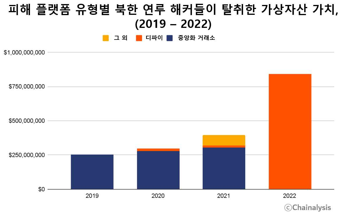 [체이널리시스 제공]