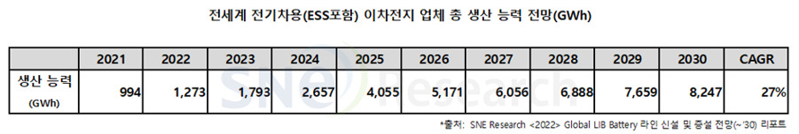 글로벌 전기차 배터리 생산능력 8배 ↑…2030년 한국은 몇 위? [비즈360]