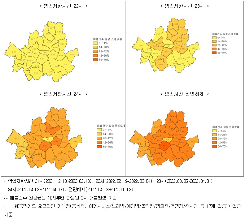 서울시 25개구 영업제한시간 21시 대비 매출건수 일평균 증감.[KB국민카드 제공]