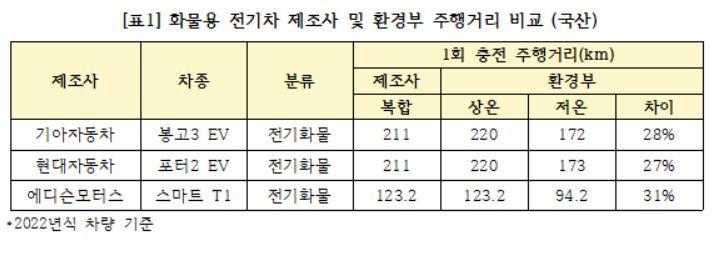 화물용 전기차별 주행거리 비교. [소비자주권시민회의 제공]