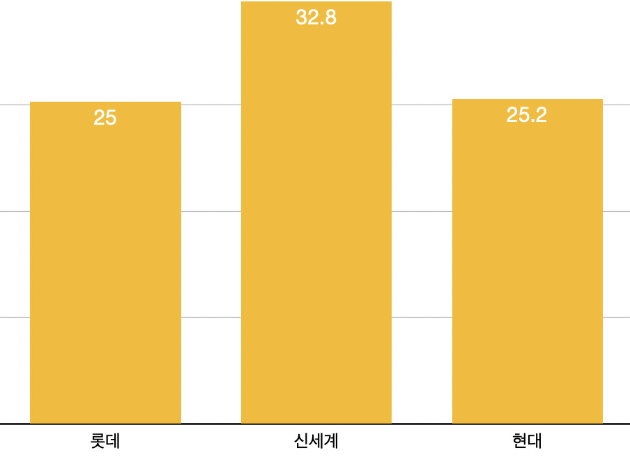거리두기가 해제된 이후 한 달간(4월18일~5월15일) 백화점의 매출 신장률 [자료: 각사 취합, 전년 대비, %]