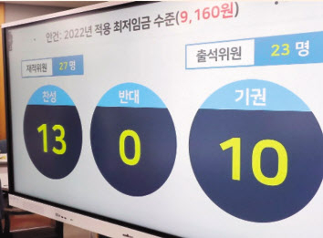최저임금위원회가 본격적인 내년도 최저임금 심의.결정 과정에 들어서며 차등화 논의 여부에 관심이 쏠리고 있다. [연합]
