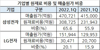 TV반도체 42.8%↑, 모바일칩 41%↑, 구리 36.4%↑ 기업 장바구니도 미쳤다 [비즈360]