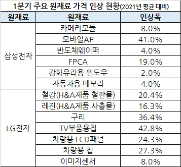 TV반도체 42.8%↑, 모바일칩 41%↑, 구리 36.4%↑ 기업 장바구니도 미쳤다 [비즈360]