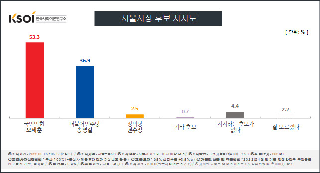 [영상]오세훈 53.3%·송영길 36.9%…격차 더 벌어졌다 [KSOI]