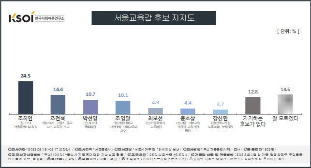 [영상]오세훈 53.3%·송영길 36.9%…격차 더 벌어졌다 [KSOI]