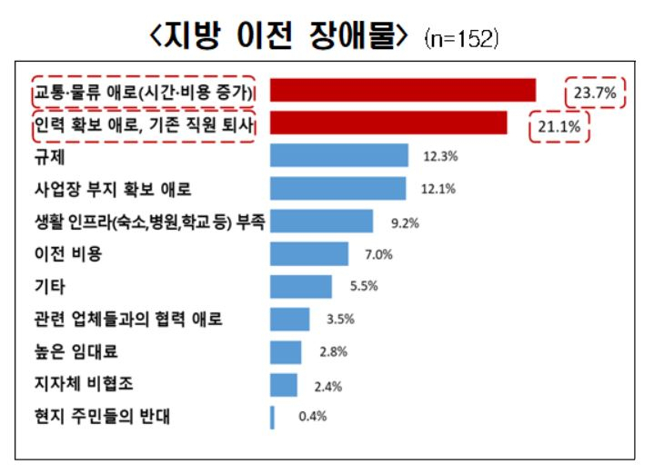 [전국경제인연합회 자료]