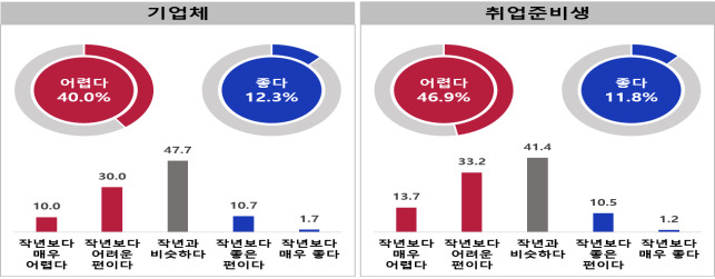 벤처기업과 취업준비생의 채용환경에 대한 응답