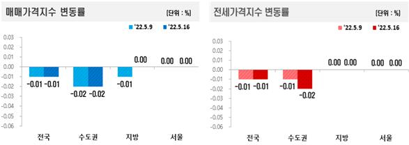 다주택자 매물에도 매수세는 잠잠…서울 아파트값, 2주연속 보합·수도권 하락 [부동산360]