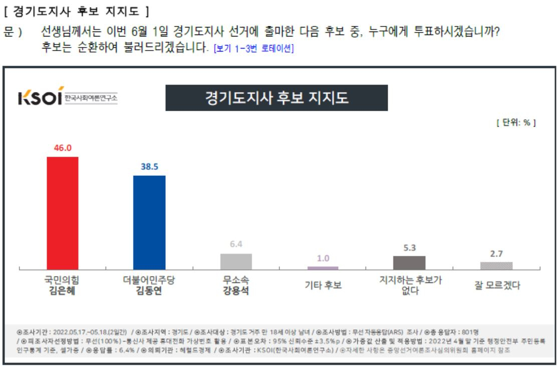 김은혜, 단일화 없이도 김동연에 우세…양자대결 때는 격차 더 커져 [KSOI]