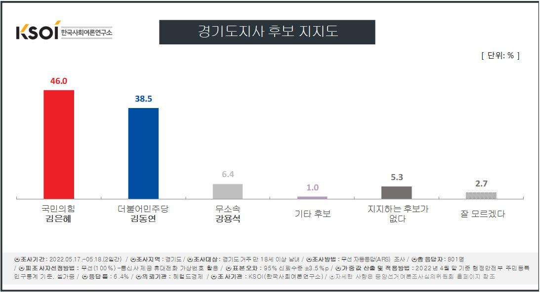 김은혜 46.0%·김동연 38.5%…경기교육감도 임태희 우세 [KSOI]