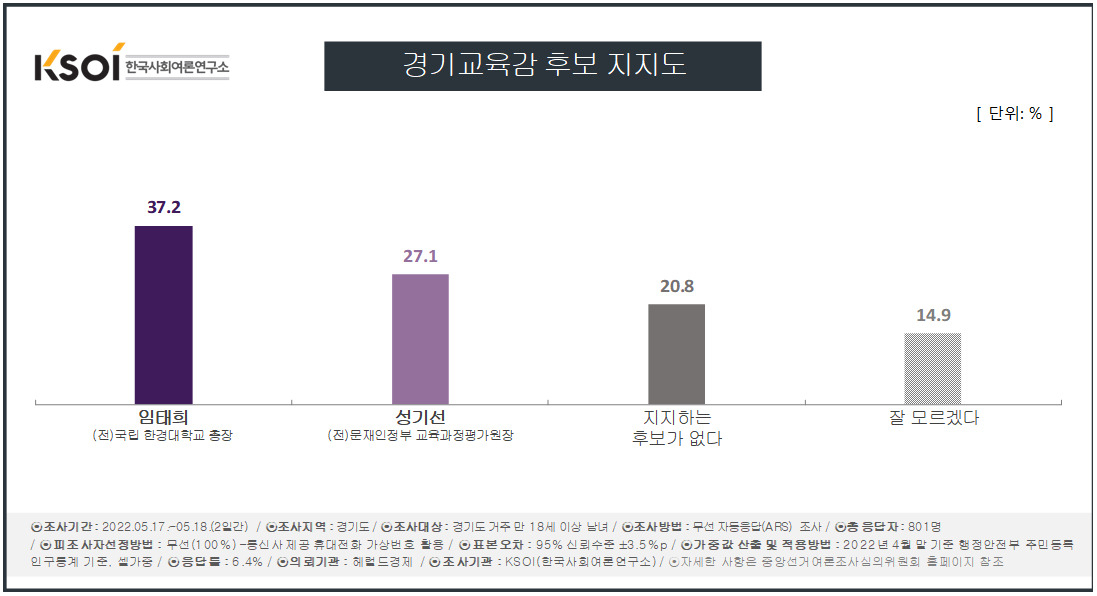 김은혜 46.0%·김동연 38.5%…경기교육감도 임태희 우세 [KSOI]