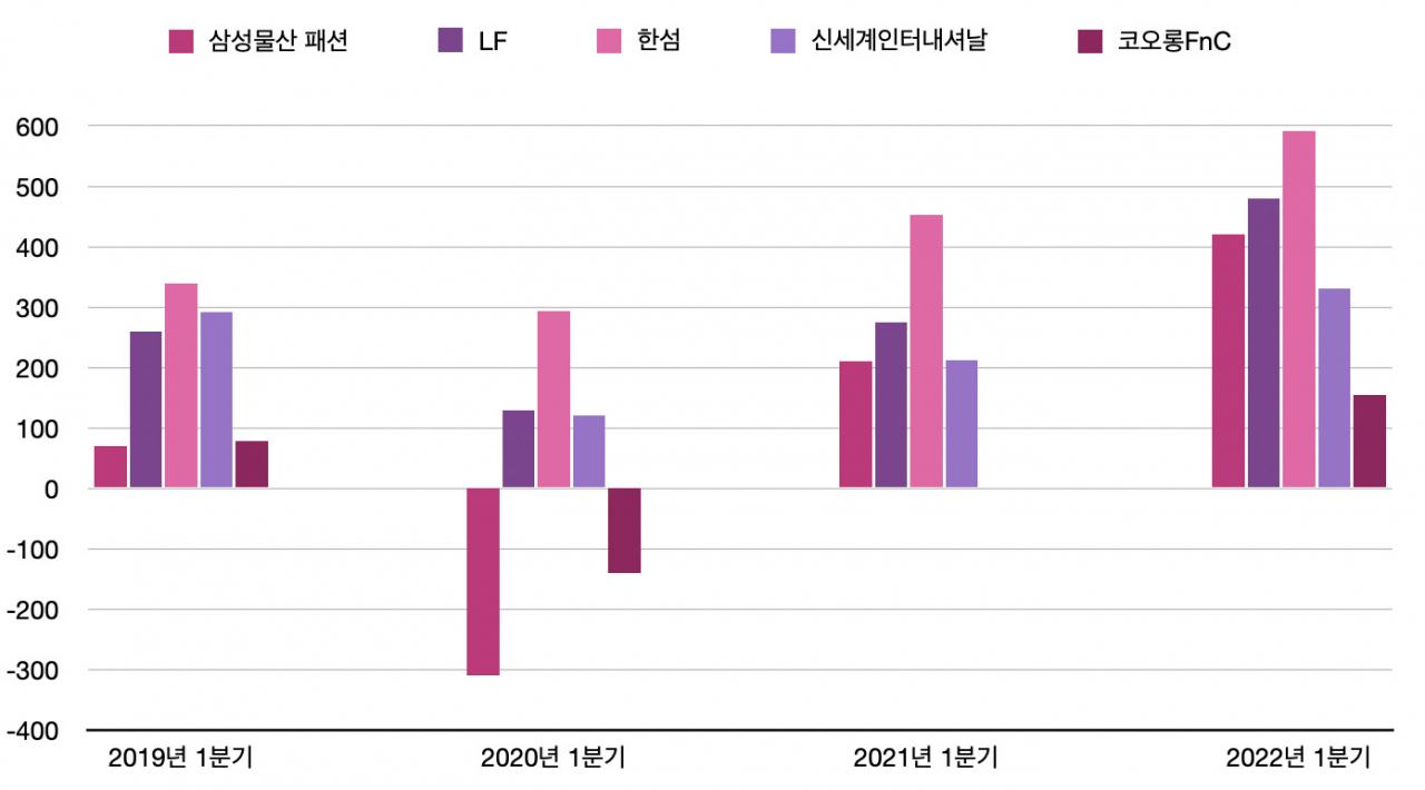 대기업 패션 5곳 최근 4개년 1분기 영업손익 추이 [단위:억원, 출처:금융감독원] /이정아 기자