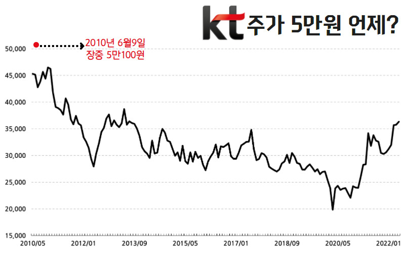2010년 5월~2022년 5월 KT 주가 추이.